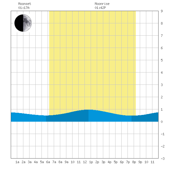 Sabine Lake tide chart for Monday, June 26, 2023