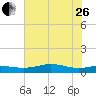Sabine Lake tide chart for Monday, June 26, 2023