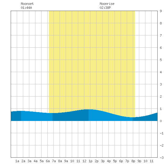 Sabine Lake tide chart for Tuesday, June 27, 2023