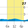 Sabine Lake tide chart for Tuesday, June 27, 2023