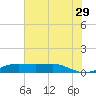 Sabine Lake tide chart for Thursday, June 29, 2023