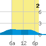 Sabine Lake tide chart for Friday, June 2, 2023