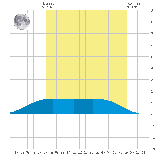 Sabine Lake tide chart for Saturday, June 3, 2023