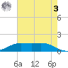 Sabine Lake tide chart for Saturday, June 3, 2023