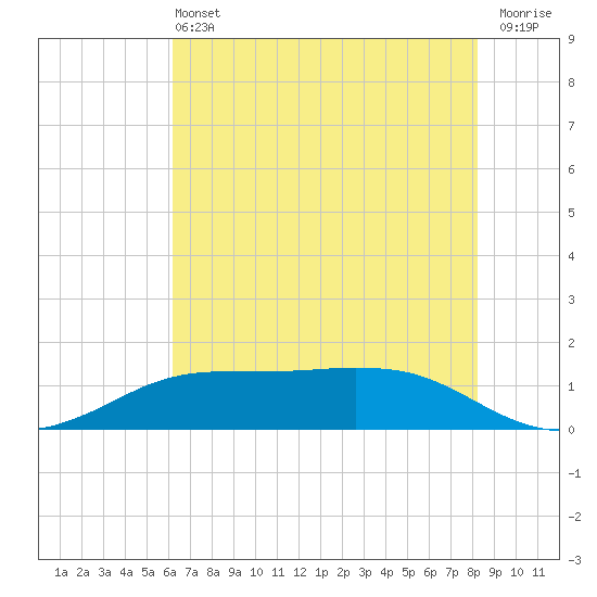 Sabine Lake tide chart for Sunday, June 4, 2023