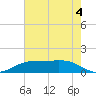 Sabine Lake tide chart for Sunday, June 4, 2023
