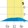 Sabine Lake tide chart for Monday, June 5, 2023