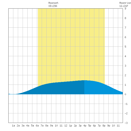 Sabine Lake tide chart for Tuesday, June 6, 2023