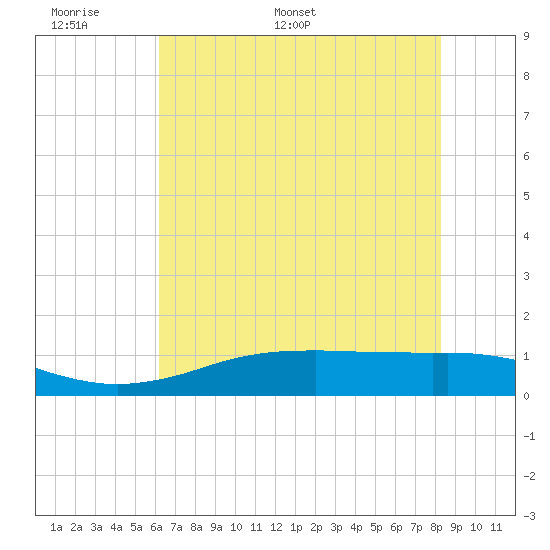 Sabine Lake tide chart for Friday, June 9, 2023