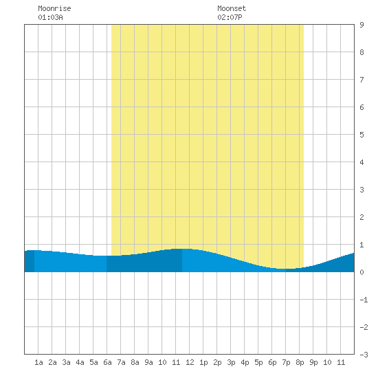 Sabine Lake tide chart for Monday, July 10, 2023