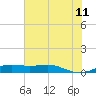 Sabine Lake tide chart for Tuesday, July 11, 2023