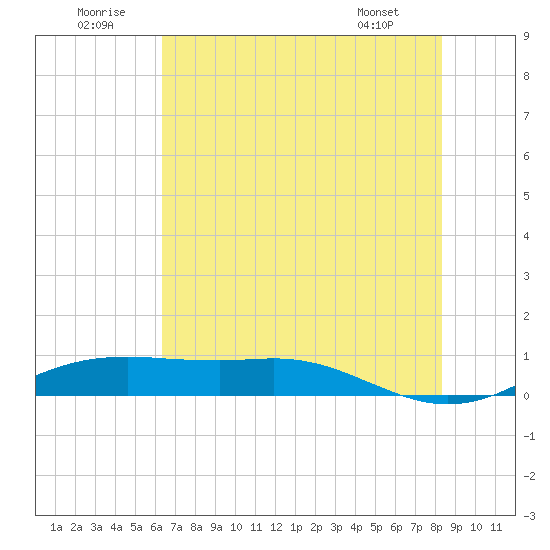 Sabine Lake tide chart for Wednesday, July 12, 2023