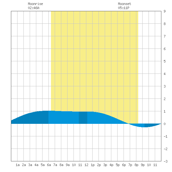 Sabine Lake tide chart for Thursday, July 13, 2023
