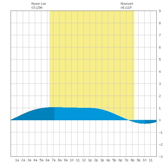 Sabine Lake tide chart for Friday, July 14, 2023