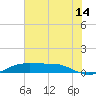 Sabine Lake tide chart for Friday, July 14, 2023