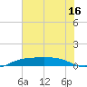Sabine Lake tide chart for Sunday, July 16, 2023