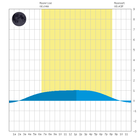 Sabine Lake tide chart for Monday, July 17, 2023