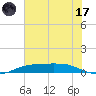 Sabine Lake tide chart for Monday, July 17, 2023