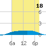 Sabine Lake tide chart for Tuesday, July 18, 2023