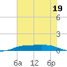 Sabine Lake tide chart for Wednesday, July 19, 2023