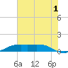 Sabine Lake tide chart for Saturday, July 1, 2023