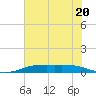 Sabine Lake tide chart for Thursday, July 20, 2023