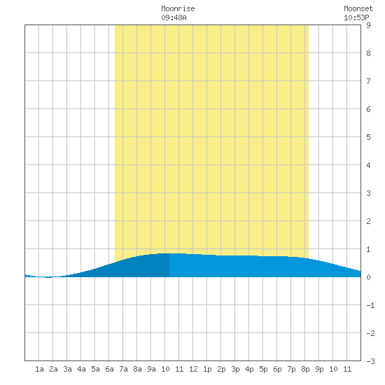 Sabine Lake tide chart for Friday, July 21, 2023