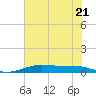 Sabine Lake tide chart for Friday, July 21, 2023
