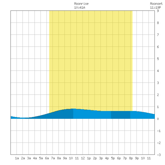 Sabine Lake tide chart for Saturday, July 22, 2023