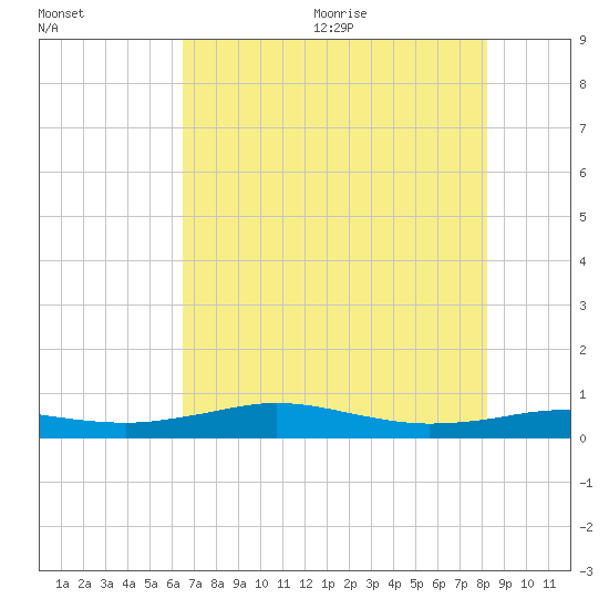 Sabine Lake tide chart for Monday, July 24, 2023