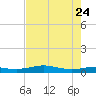 Sabine Lake tide chart for Monday, July 24, 2023