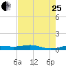 Sabine Lake tide chart for Tuesday, July 25, 2023