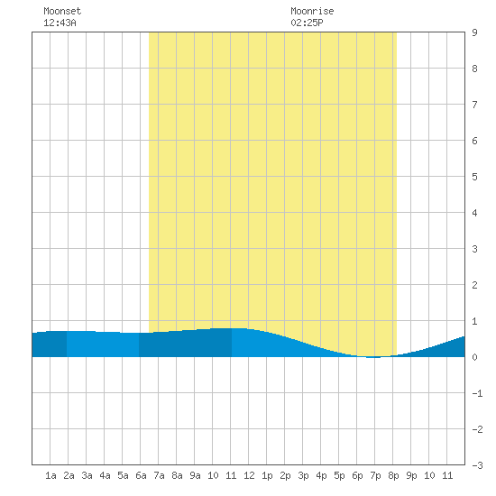 Sabine Lake tide chart for Wednesday, July 26, 2023