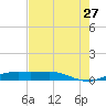 Sabine Lake tide chart for Thursday, July 27, 2023
