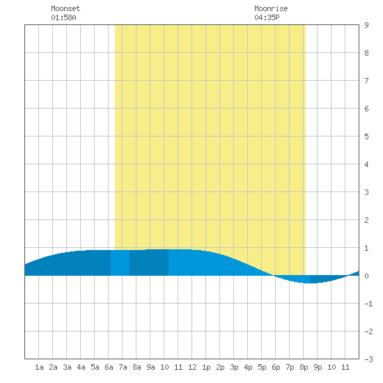 Sabine Lake tide chart for Friday, July 28, 2023
