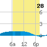 Sabine Lake tide chart for Friday, July 28, 2023