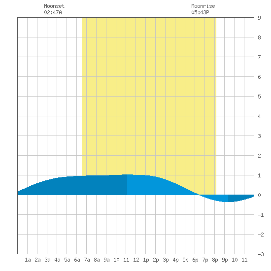 Sabine Lake tide chart for Saturday, July 29, 2023
