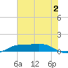 Sabine Lake tide chart for Sunday, July 2, 2023