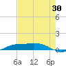 Sabine Lake tide chart for Sunday, July 30, 2023