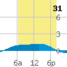 Sabine Lake tide chart for Monday, July 31, 2023