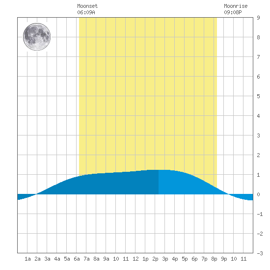 Sabine Lake tide chart for Monday, July 3, 2023