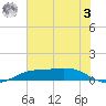 Sabine Lake tide chart for Monday, July 3, 2023