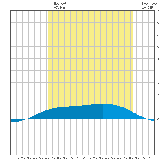Sabine Lake tide chart for Tuesday, July 4, 2023