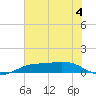 Sabine Lake tide chart for Tuesday, July 4, 2023