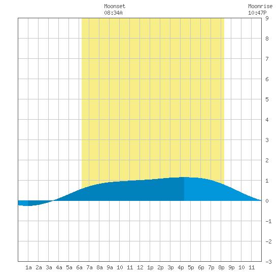 Sabine Lake tide chart for Wednesday, July 5, 2023