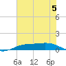 Sabine Lake tide chart for Wednesday, July 5, 2023