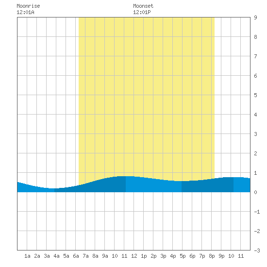 Sabine Lake tide chart for Saturday, July 8, 2023