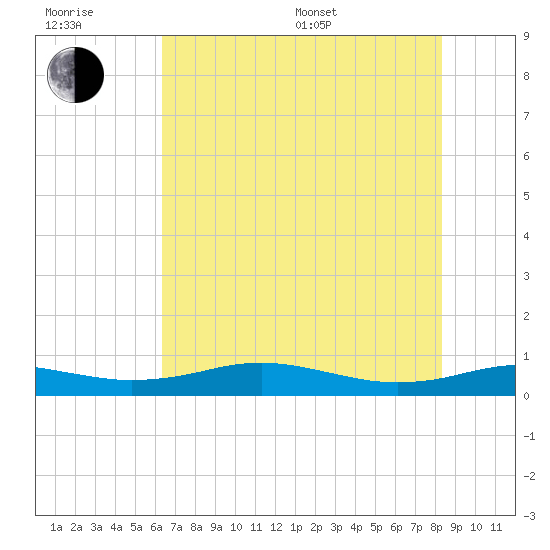 Sabine Lake tide chart for Sunday, July 9, 2023