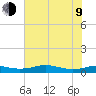 Sabine Lake tide chart for Sunday, July 9, 2023