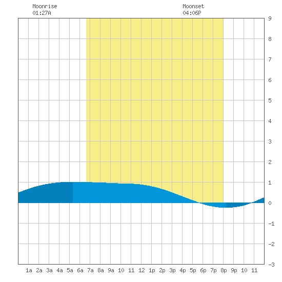 Sabine Lake tide chart for Thursday, August 10, 2023